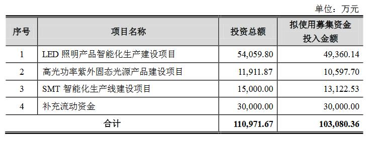 募资约10亿！光莆股份发力智能照明/UV LED等领域(图1)