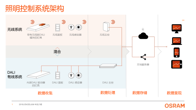 欧司朗受邀出席2019DiiA联盟中国区高峰论坛暨DALI-2智控照明&应用设计论坛(图10)
